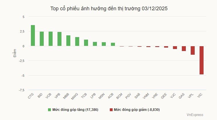 Cổ phiếu ngân hàng đẩy VN-Index lên cao, khối ngoại tham gia mạnh