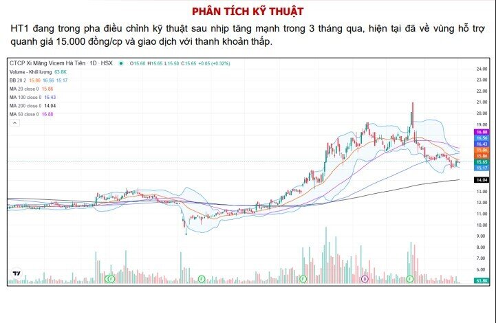 Nhu cầu tiêu thụ cải thiện, một cổ phiếu vật liệu xây dựng được chuyên gia dự báo tăng giá 8%