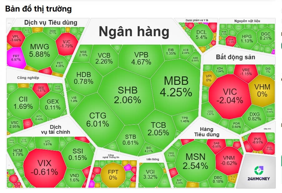 Thị trường thăng hoa: VN-Index băng băng lên đỉnh, cổ phiếu vua "thức giấc"