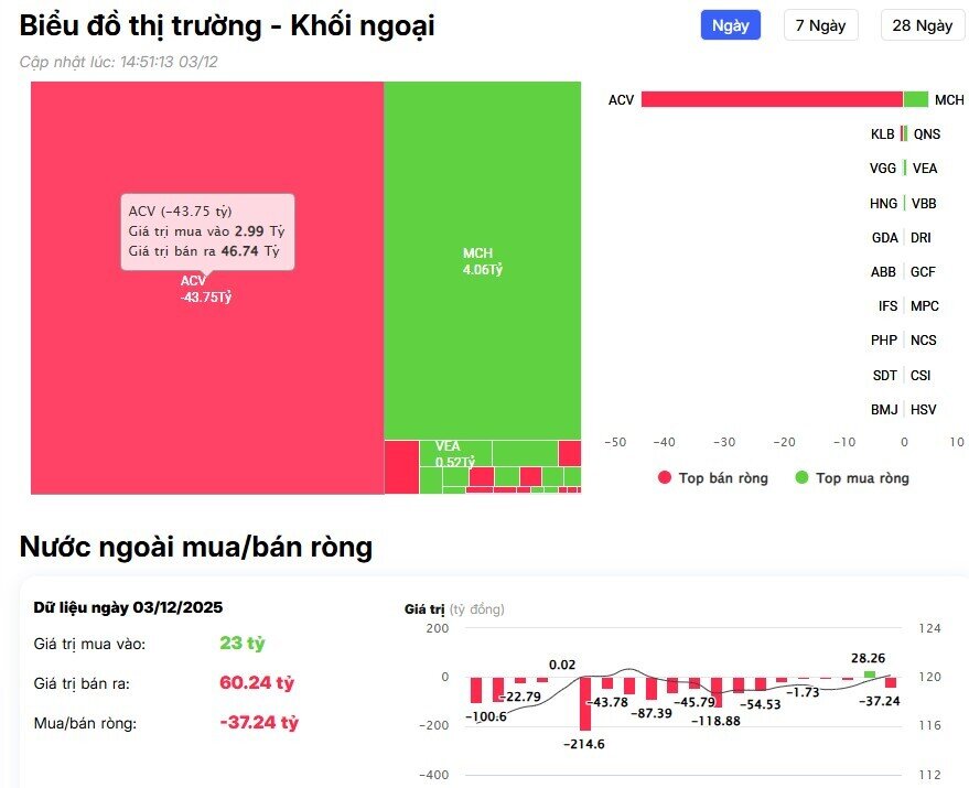 Đột biến giao dịch: Khối ngoại mua ròng 3.700 tỷ đồng, VPL dẫn đầu cơn sóng