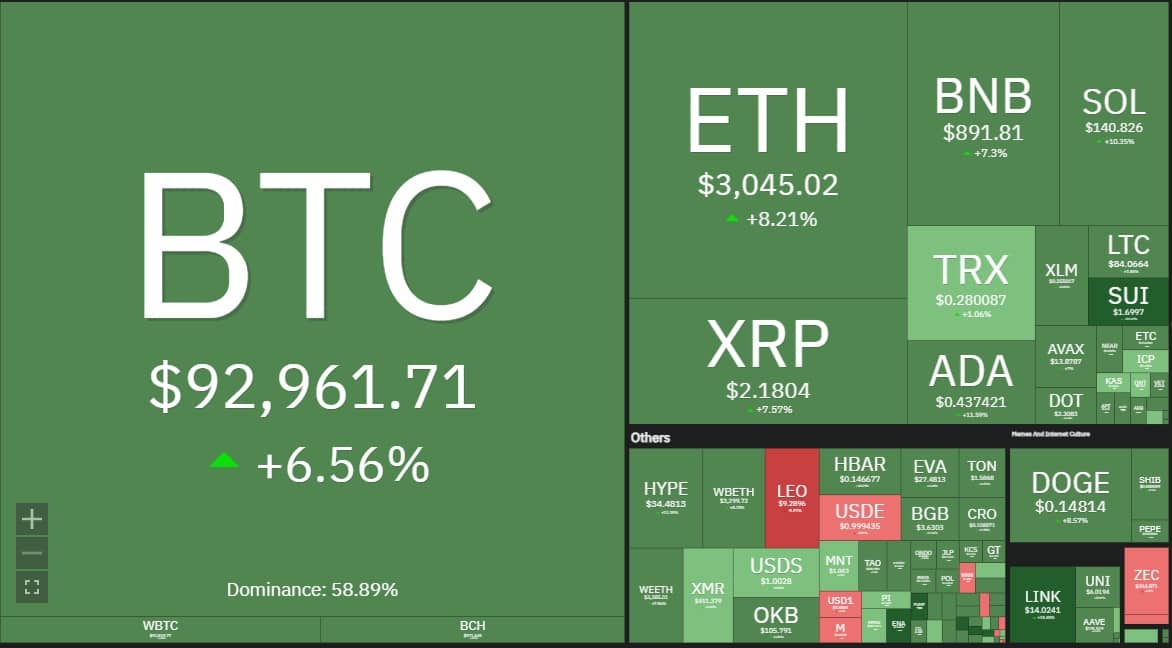 Cú “quay xe” của phố Wall kích hoạt đà tăng Bitcoin, nhà đầu tư thở phào