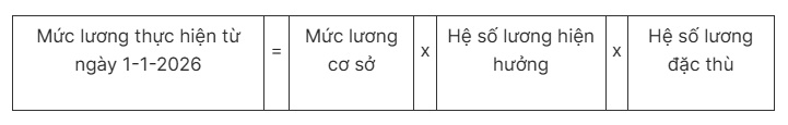 Những tín hiệu vui về chính sách tiền lương từ ngày 1/1/2026