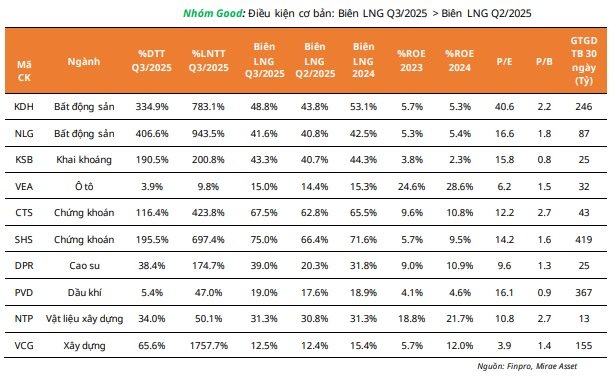18 siêu cổ phiếu tiềm năng: Biên lãi gộp tăng phi mã, nhà đầu tư không thể bỏ qua