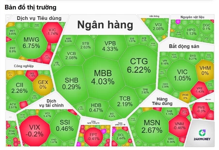 CTG, VCB, BID đồng loạt tăng tốc sau tín hiệu tăng vốn từ Chính phủ