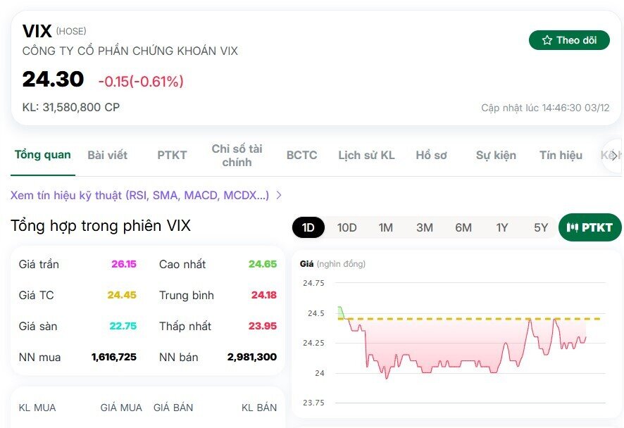 VIX chào bán gần 1 tỷ cổ phiếu: Cổ đông và nhà đầu tư mới cùng “vào trận”