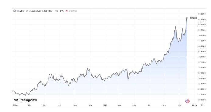 Thế lực nào đang nắm giữ hơn 22.000 tấn Bạc ?