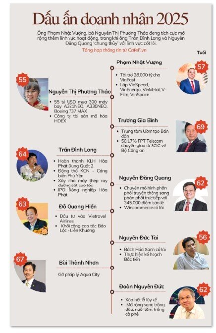 Doanh nhân kiến quốc 2025: VinFast, Hòa Phát, Thế Giới Di Động nổi bật giữa bão thử thách