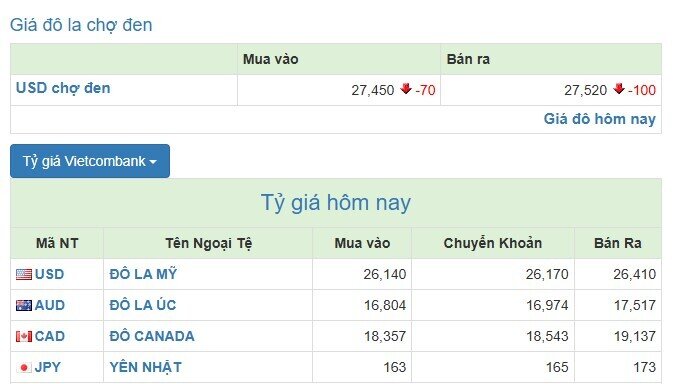 Giá USD "chợ đen" sụt giảm mạnh