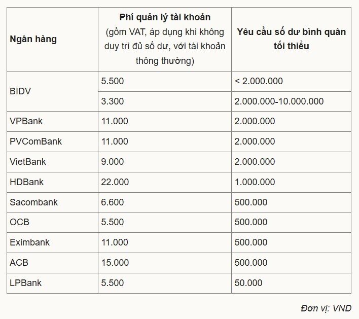 Nhiều ngân hàng thu phí tài khoản không đủ số dư
