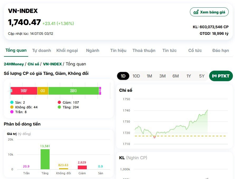 CTG, VCB, BID đồng loạt tăng tốc sau tín hiệu tăng vốn từ Chính phủ