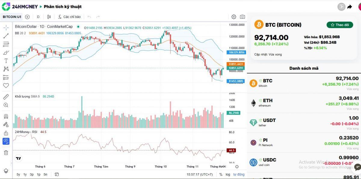 Bitcoin và Ether bật tăng mạnh, thị trường tiền số “dậy sóng” trở lại