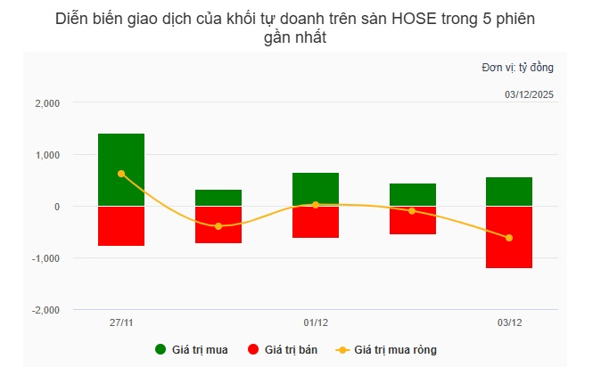 Theo dấu dòng tiền cá mập 03/12: Khối ngoại mua ròng phiên thứ 2 liên tiếp