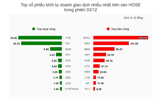 Theo dấu dòng tiền cá mập 03/12: Khối ngoại mua ròng phiên thứ 2 liên tiếp