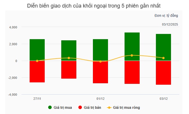 Theo dấu dòng tiền cá mập 03/12: Khối ngoại mua ròng phiên thứ 2 liên tiếp