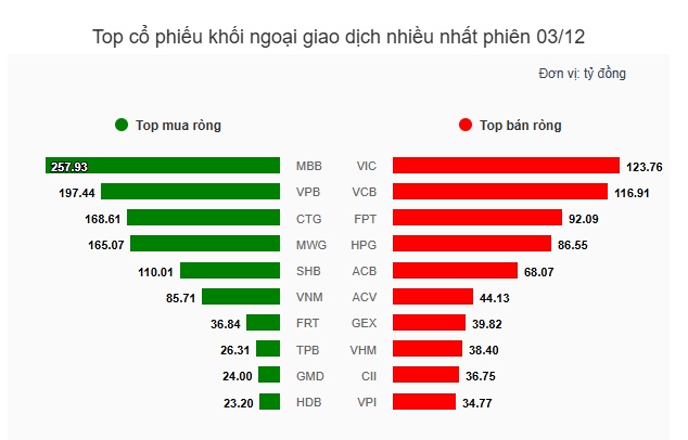 Theo dấu dòng tiền cá mập 03/12: Khối ngoại mua ròng phiên thứ 2 liên tiếp