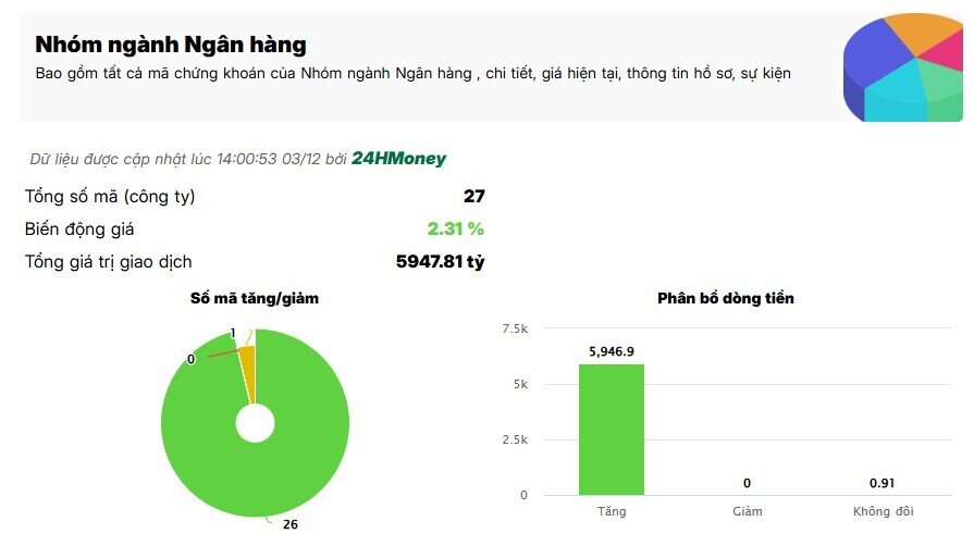 CTG, VCB, BID đồng loạt tăng tốc sau tín hiệu tăng vốn từ Chính phủ