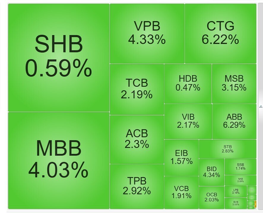 CTG, VCB, BID đồng loạt tăng tốc sau tín hiệu tăng vốn từ Chính phủ