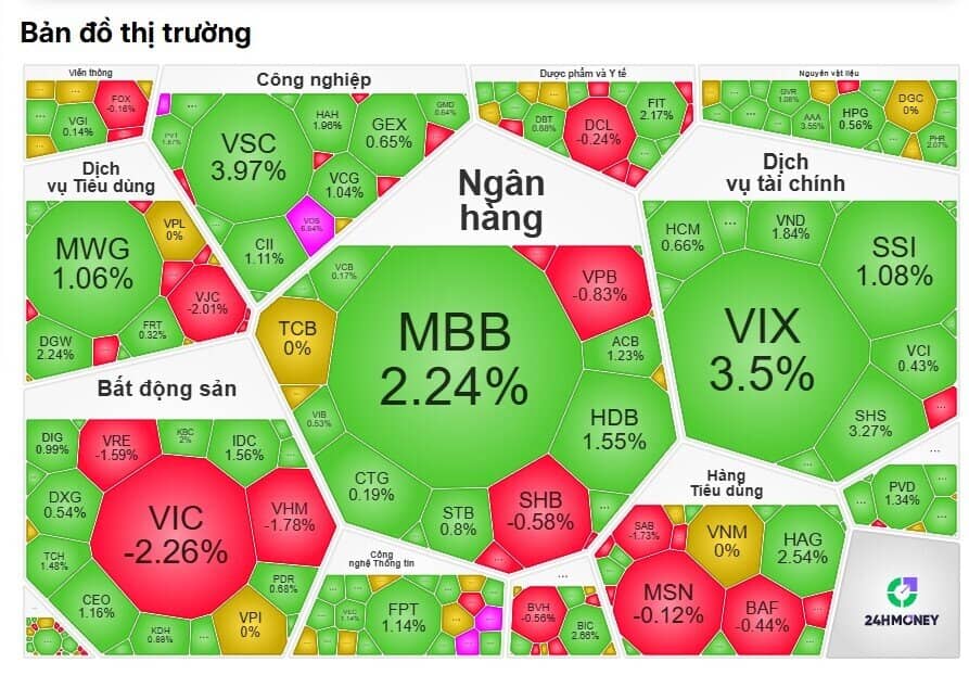 Dòng tiền tìm đến bank - chứng