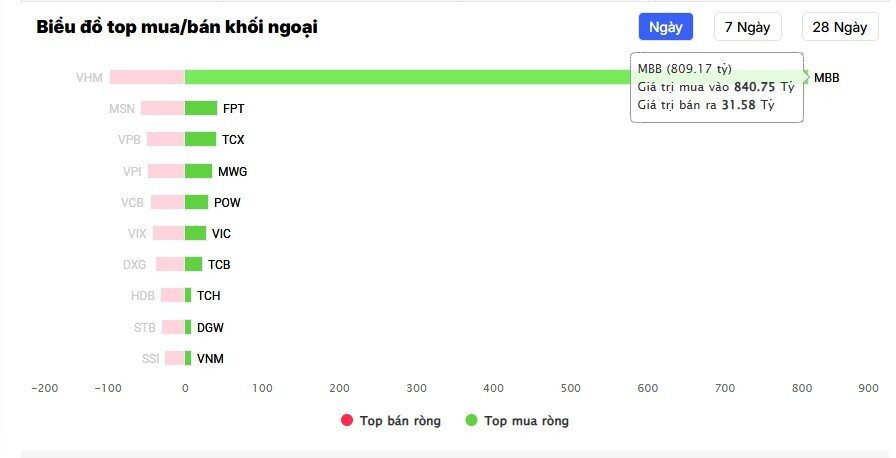 Một cổ phiếu ngân hàng được khối ngoại mua ròng hơn 800 tỷ đồng