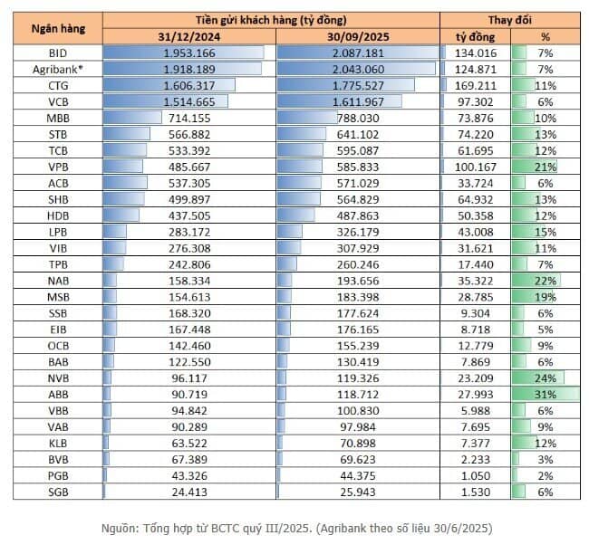 70% tiền gửi đổ vào 10 ngân hàng lớn
