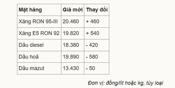 Giá xăng lên gần 20.500 đồng/lít