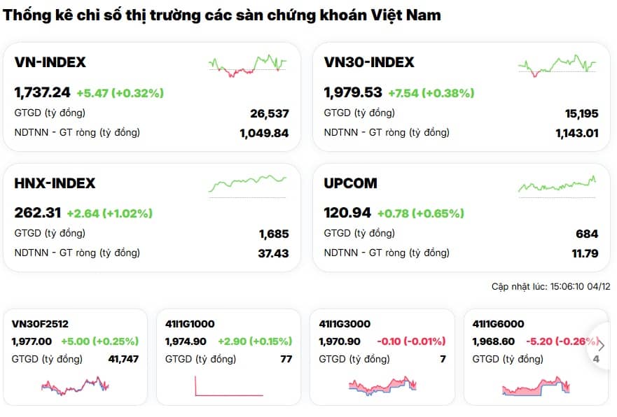 VN-Index bật tăng 7 phiên liên tục – tín hiệu gì cho thị trường?