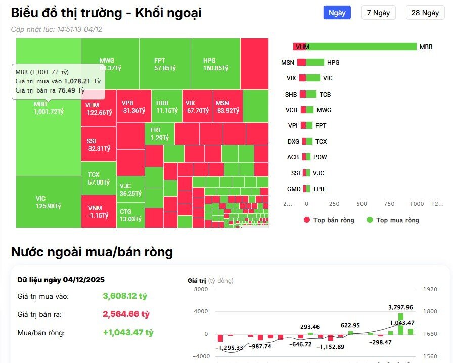 Khối ngoại đổ tiền hơn 1.000 tỷ đồng, MBB dẫn đầu danh sách gom cổ phiếu
