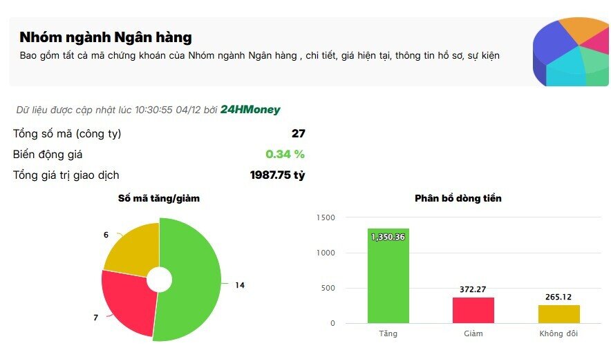 Dòng tiền tìm đến bank - chứng