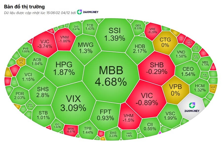VN-Index bật tăng 7 phiên liên tục – tín hiệu gì cho thị trường?