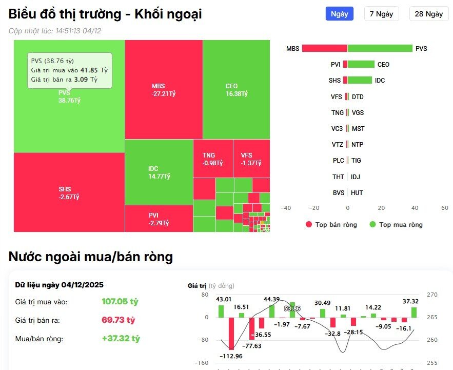 Khối ngoại đổ tiền hơn 1.000 tỷ đồng, MBB dẫn đầu danh sách gom cổ phiếu