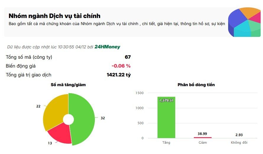 Dòng tiền tìm đến bank - chứng