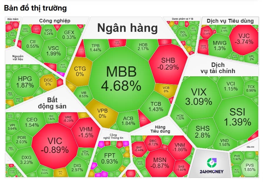 VN-Index bật tăng 7 phiên liên tục – tín hiệu gì cho thị trường?