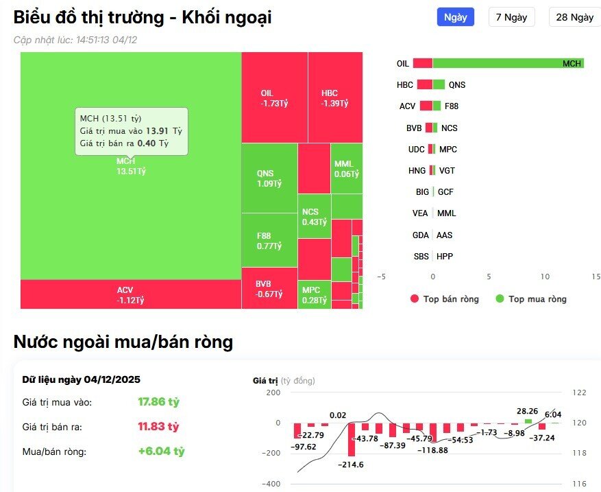 Khối ngoại đổ tiền hơn 1.000 tỷ đồng, MBB dẫn đầu danh sách gom cổ phiếu