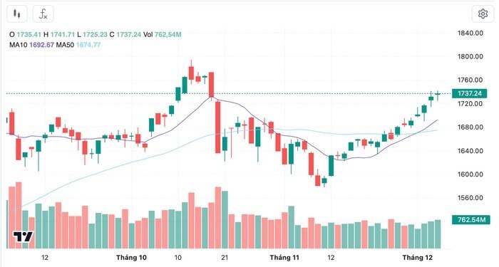 Xu hướng tăng điểm mạnh mẽ định hình mốc 1.800 điểm cho VN-Index