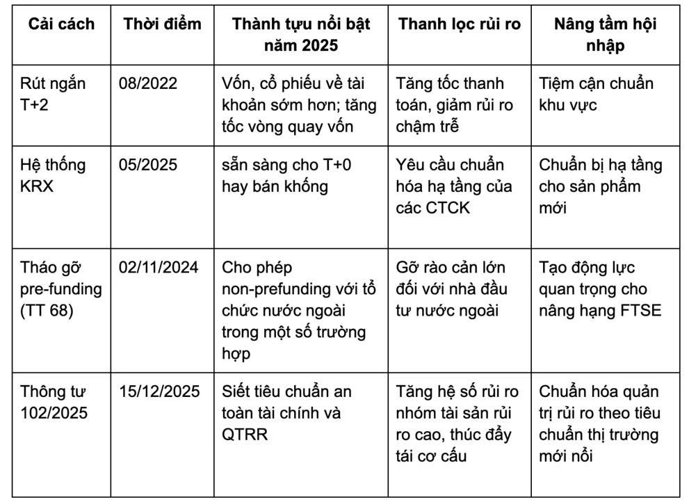 29 năm cải cách: Từ thanh lọc đến nâng tầm thị trường chứng khoán Việt Nam