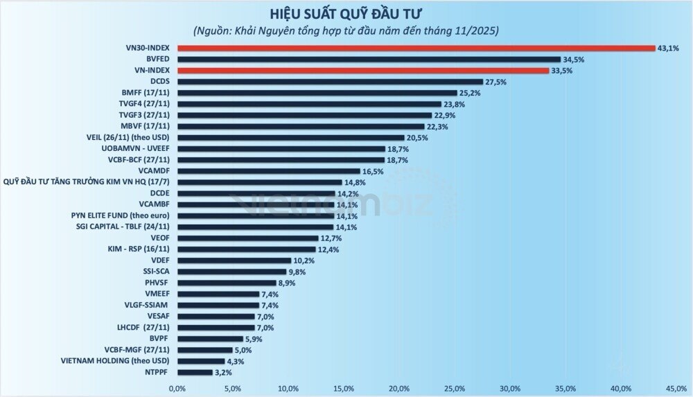 VN30 bứt phá, quỹ đầu tư "hụt hơi"