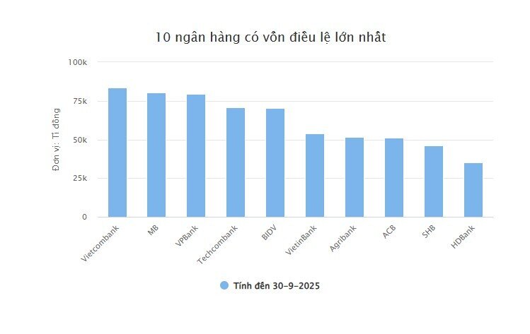 Sắp có ngân hàng vốn điều lệ vượt 100.000 tỉ đồng?