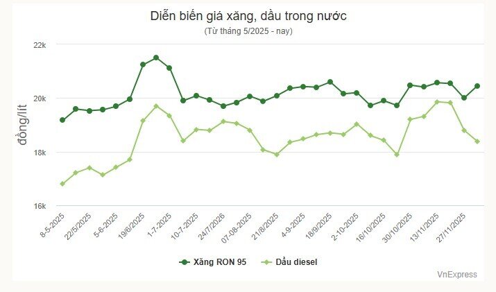 Giá xăng lên gần 20.500 đồng/lít