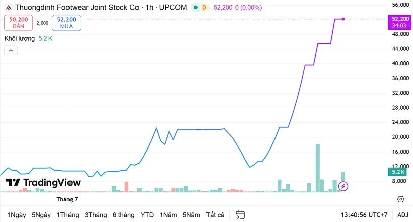 Chuyện gì đang xảy ra tại Giày Thượng Đình vang bóng một thời?