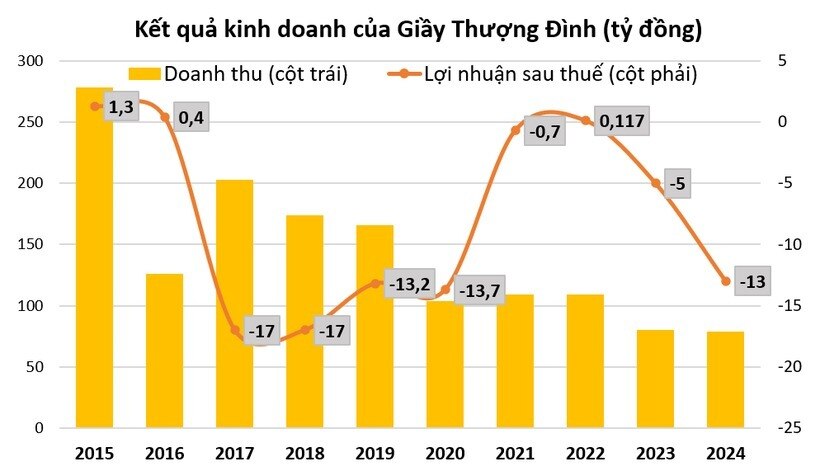 Lý do nào đẩy giá cổ phiếu Thượng Đình tăng gấp 3 lần?