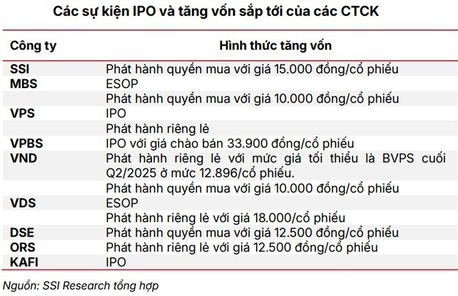 Thế tam trụ tăng trưởng của thị trường vốn