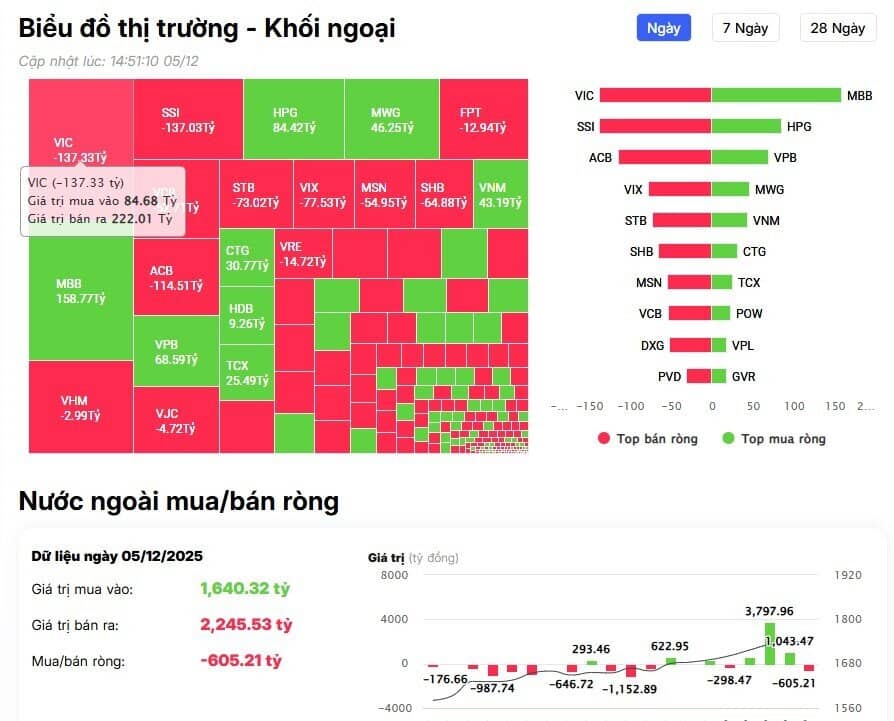 Phiên cuối tuần: Khối ngoại bán ròng hàng trăm tỷ, cổ phiếu nào chịu áp lực?
