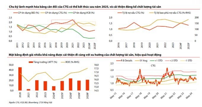 3 mã ngân hàng trong “radar” của VDSC, định giá có thể tăng mạnh