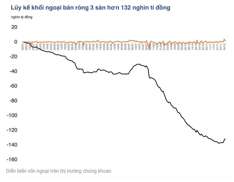 Thanh khoản căng thẳng: Dòng tiền ngoại cuối năm 2025 có giúp xoay chuyển tình thế?