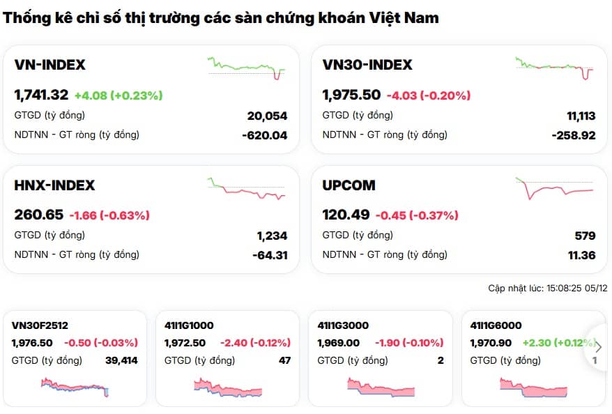 VN-Index tăng 8 phiên liền nhưng danh mục NĐT vẫn "đỏ lửa": Vì sao thị trường "xanh mặt – tài khoản đỏ rực"?