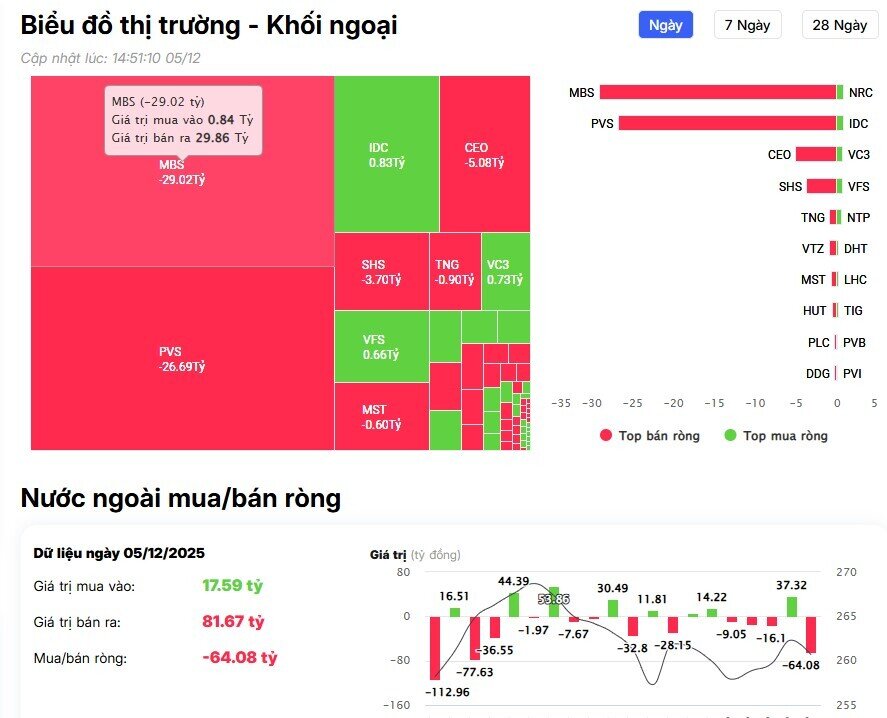 Phiên cuối tuần: Khối ngoại bán ròng hàng trăm tỷ, cổ phiếu nào chịu áp lực?