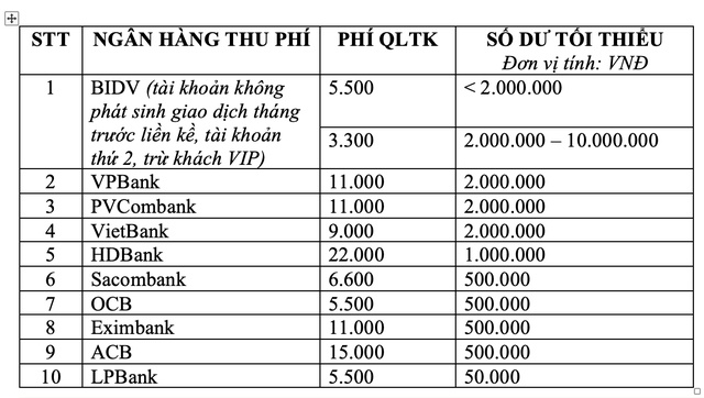 Ngân hàng thu phí tài khoản 22.000 đồng/tháng, dân nghèo chịu thiệt, người dùng hiến kế giảm gánh nặng