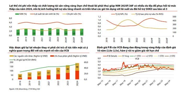 3 mã ngân hàng trong “radar” của VDSC, định giá có thể tăng mạnh