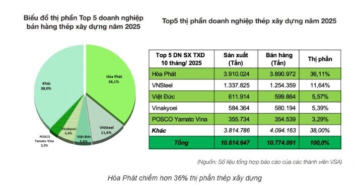 Trước khi Vingroup tham chiến, thị trường thép Việt Nam ra sao?