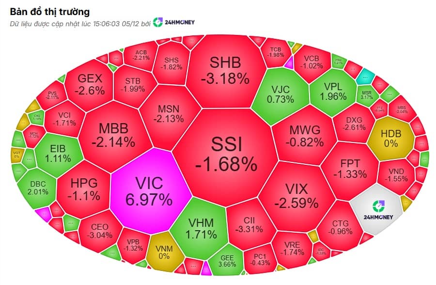 VN-Index tăng 8 phiên liền nhưng danh mục NĐT vẫn "đỏ lửa": Vì sao thị trường "xanh mặt – tài khoản đỏ rực"?